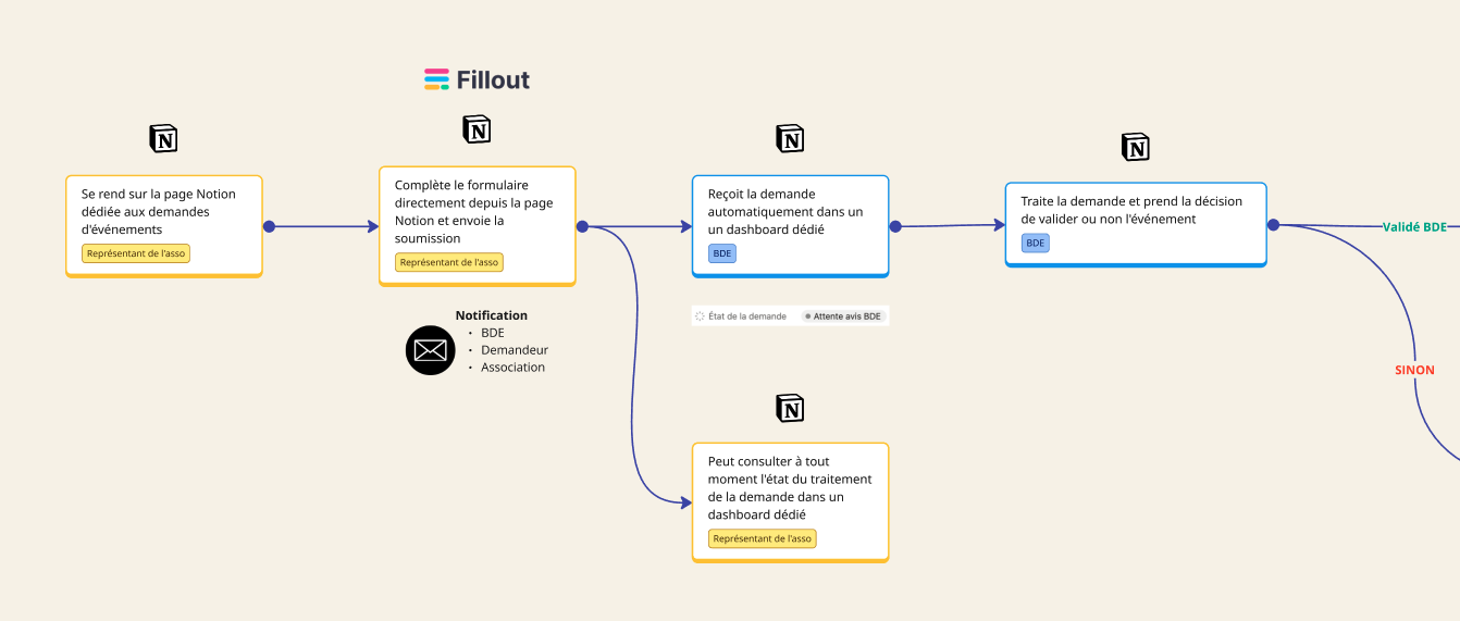 Le workflow de validation des événements associatifs de l’EDHEC dans Notion